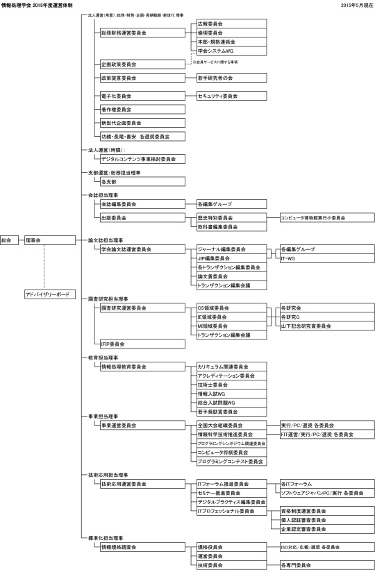 2015年度運営体制