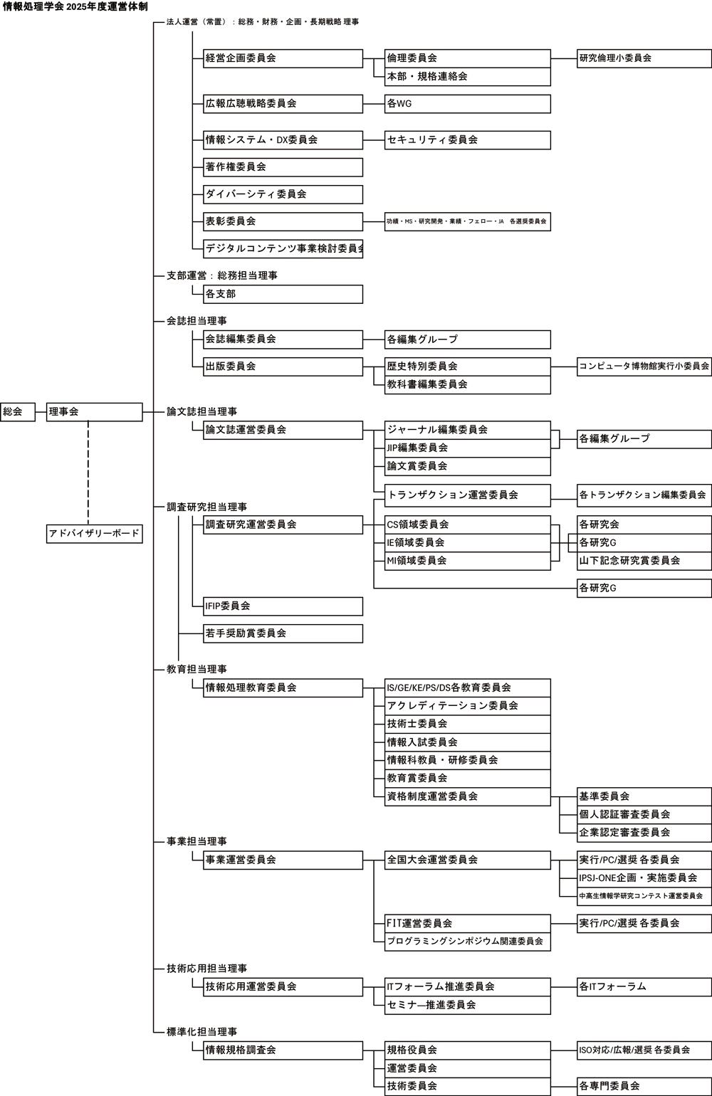 2025年度運営体制