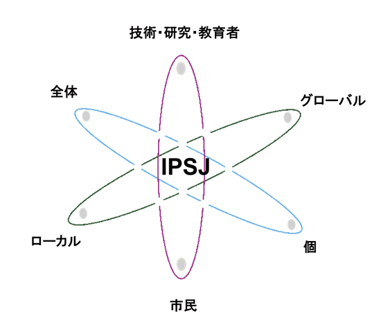 図-1 情報処理学会の発展へ向けた3つの観点